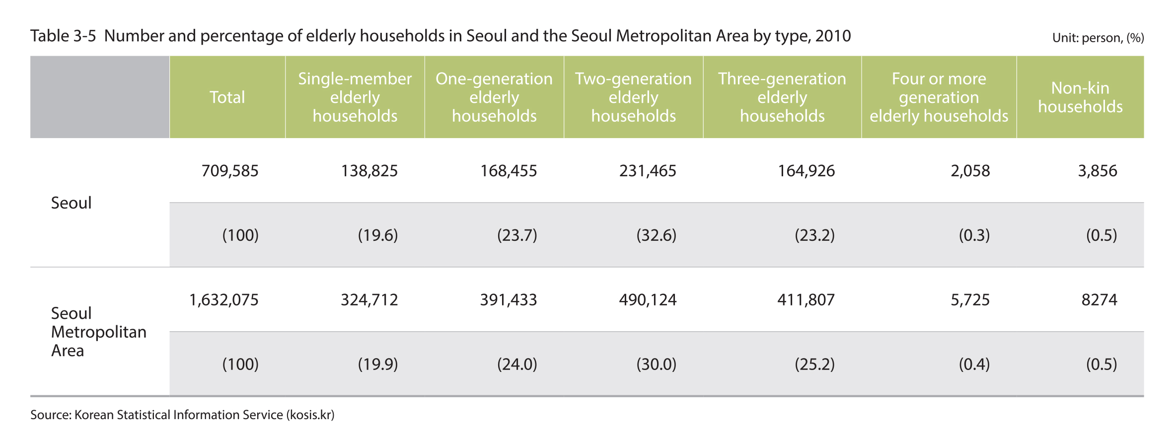 Number and percentage of the elderly household in Seoul and the Seoul Metropolitan Area by type, 2010
